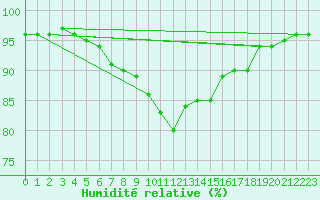Courbe de l'humidit relative pour Kemionsaari Kemio Kk