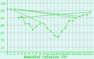 Courbe de l'humidit relative pour Chailles (41)