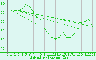 Courbe de l'humidit relative pour Jelgava