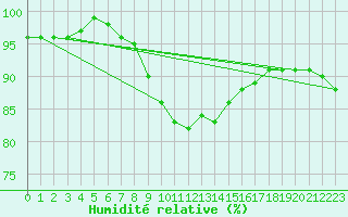 Courbe de l'humidit relative pour Ried Im Innkreis