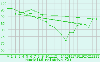 Courbe de l'humidit relative pour Retie (Be)