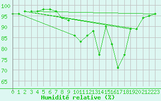 Courbe de l'humidit relative pour Benasque