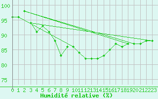 Courbe de l'humidit relative pour Glasgow (UK)