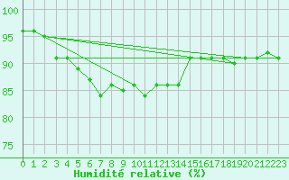 Courbe de l'humidit relative pour Idar-Oberstein