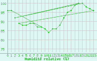 Courbe de l'humidit relative pour Ylivieska Airport