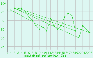 Courbe de l'humidit relative pour Drammen Berskog