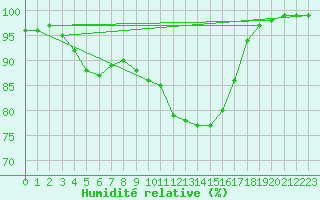 Courbe de l'humidit relative pour Recoules de Fumas (48)