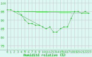 Courbe de l'humidit relative pour Seichamps (54)