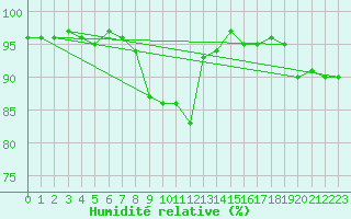 Courbe de l'humidit relative pour Waibstadt