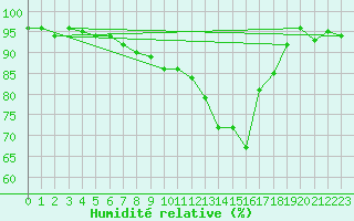 Courbe de l'humidit relative pour Berne Liebefeld (Sw)