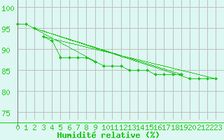 Courbe de l'humidit relative pour Brescia / Ghedi