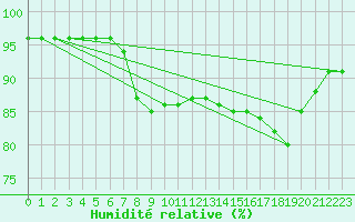 Courbe de l'humidit relative pour Brignogan (29)