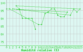Courbe de l'humidit relative pour Ploeren (56)