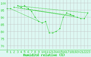Courbe de l'humidit relative pour Tampere Harmala