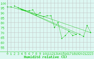 Courbe de l'humidit relative pour Capel Curig