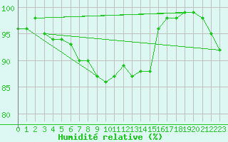 Courbe de l'humidit relative pour Luedenscheid