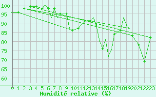 Courbe de l'humidit relative pour Namsos Lufthavn
