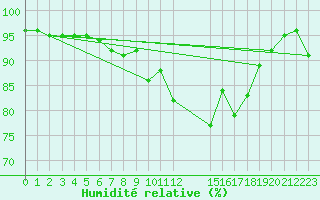 Courbe de l'humidit relative pour Pordic (22)