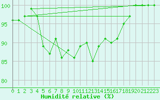Courbe de l'humidit relative pour Ouessant (29)