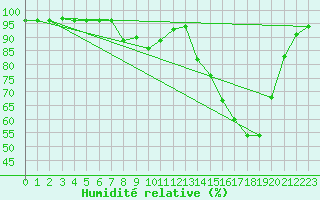 Courbe de l'humidit relative pour Guret Saint-Laurent (23)