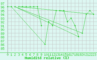 Courbe de l'humidit relative pour Gijon