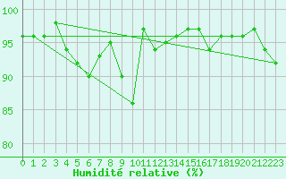 Courbe de l'humidit relative pour Batos