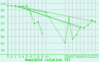 Courbe de l'humidit relative pour Kvikkjokk Arrenjarka A