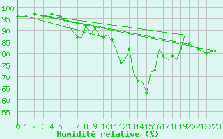 Courbe de l'humidit relative pour Hawarden