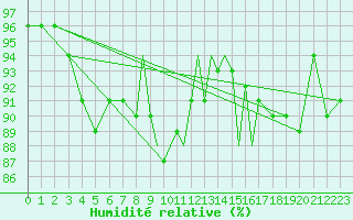 Courbe de l'humidit relative pour Casement Aerodrome