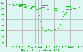 Courbe de l'humidit relative pour Aix-en-Provence (13)