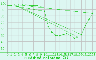 Courbe de l'humidit relative pour Dax (40)