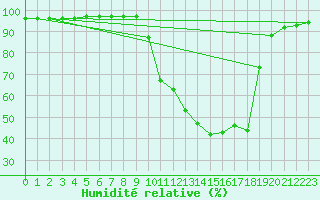 Courbe de l'humidit relative pour Chailles (41)
