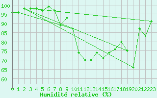 Courbe de l'humidit relative pour Kuggoren
