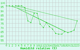 Courbe de l'humidit relative pour Die (26)