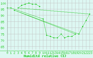 Courbe de l'humidit relative pour Ploudalmezeau (29)