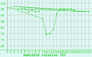 Courbe de l'humidit relative pour Bucharest / Filaret