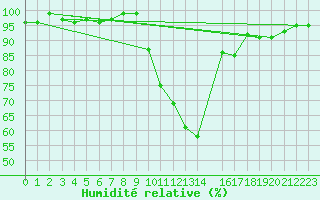 Courbe de l'humidit relative pour Saint-Antonin-du-Var (83)