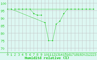 Courbe de l'humidit relative pour Loznica
