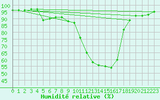 Courbe de l'humidit relative pour Pau (64)