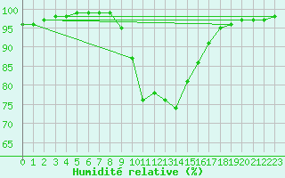 Courbe de l'humidit relative pour Milesovka