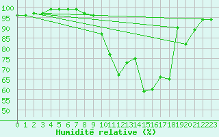 Courbe de l'humidit relative pour Pertuis - Grand Cros (84)