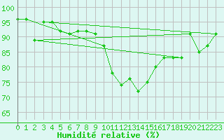 Courbe de l'humidit relative pour Quimper (29)