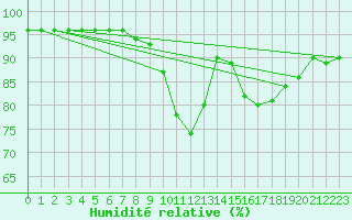 Courbe de l'humidit relative pour Chambry / Aix-Les-Bains (73)