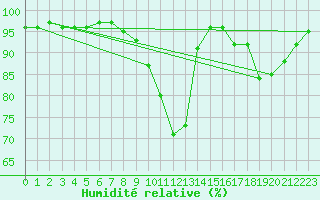 Courbe de l'humidit relative pour Saint-Etienne (42)