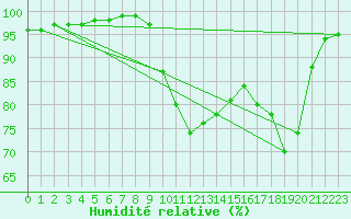 Courbe de l'humidit relative pour Ploudalmezeau (29)