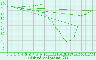 Courbe de l'humidit relative pour Saclas (91)