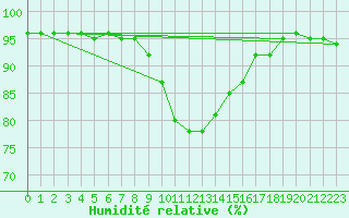 Courbe de l'humidit relative pour Montagnier, Bagnes