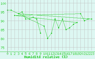 Courbe de l'humidit relative pour Giessen
