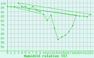 Courbe de l'humidit relative pour Davos (Sw)