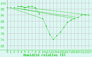 Courbe de l'humidit relative pour Berus